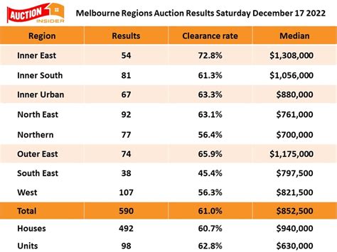 saturday auction results canberra|Auction Results & Saturday Auction Clearance Rates.